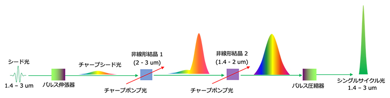 シングルサイクルレーザー光増幅の概念図の画像