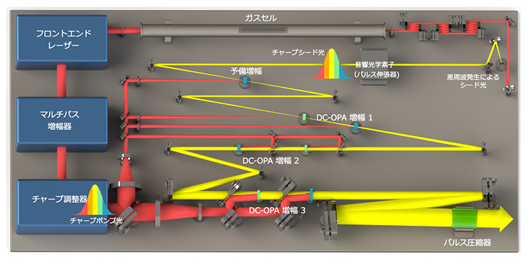 TW級の出力を持つシングルサイクルレーザーシステムの装置図の画像