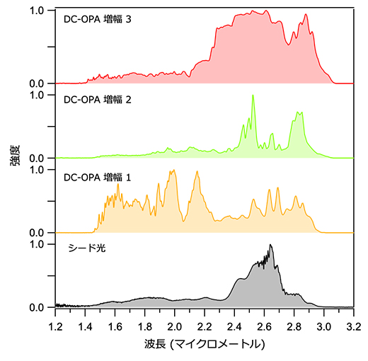 各DC-OPA増幅段の出力スペクトルの図