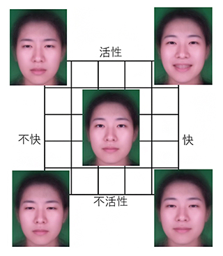 快不快と活性度で感情を表す表情の平均画像の図