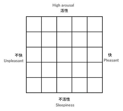 感情次元に基づいて感情的な出来事を書いてもらうための枠組みの図