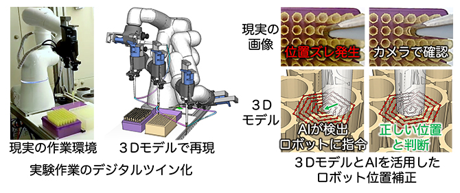 実験のデジタルツイン化の図