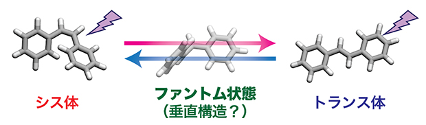 光化学の分野で半世紀謎であった、光異性化のファントム状態の図