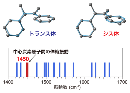 スチルベン誘導体光異性化反応の第一原理分子動力学計算の図