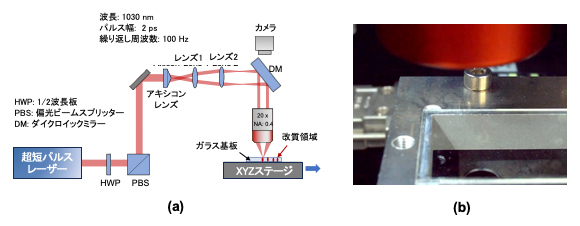 超短パルスベッセルビームの加工装置の概略図とレーザー光照射の様子の図
