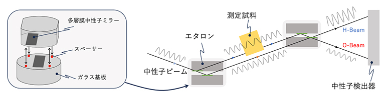 多層膜中性子ミラーが成膜されたエタロンで構成された中性子干渉計の図