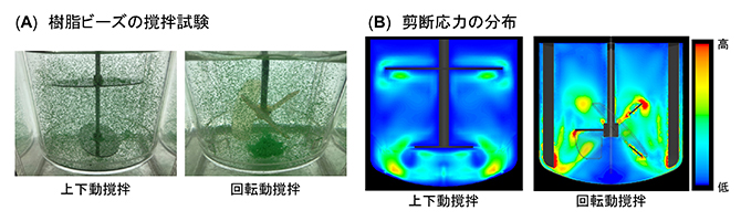 上下動撹拌と回転動撹拌の比較の図