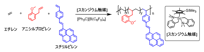 タフな蛍光性自己修復材料の開発に成功～多様な環境下での高い自己修復性と画像転写機能を実現～