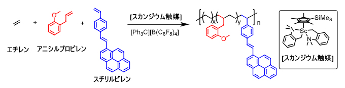 エチレンとアニシルプロピレンおよびスチリルピレンの三元共重合反応の図