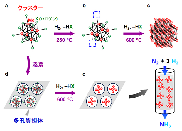 アンモニア合成の詳細スキームの図