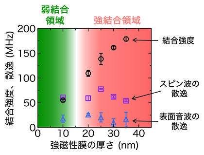 スピン波と表面音波の結合強度・散逸と強磁性膜の厚さの関係の図