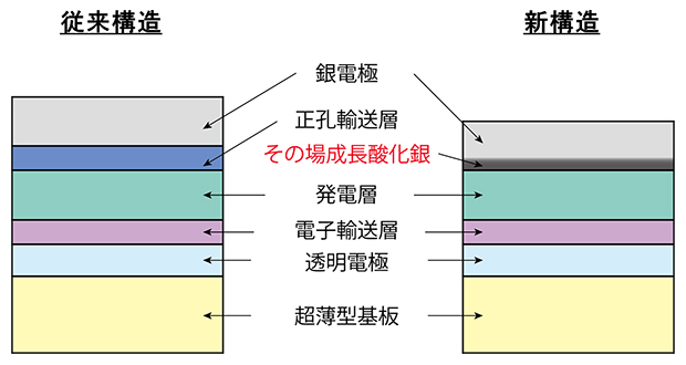 従来の有機太陽電池の構造と本研究で作製した有機太陽電池の構造の断面模式図の画像