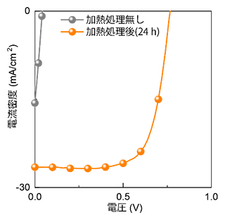 正孔輸送層のない有機太陽電池の大気中加熱処理による電流密度変化の図