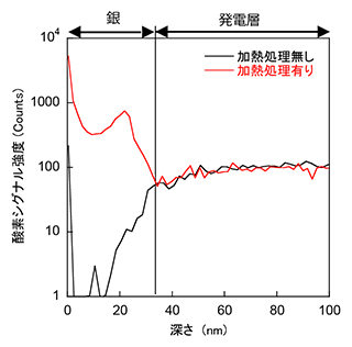 D-SIMSによる酸素元素の分析結果の図