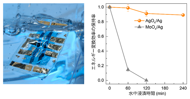 超薄型有機太陽電池の水中浸漬後の特性変化の図
