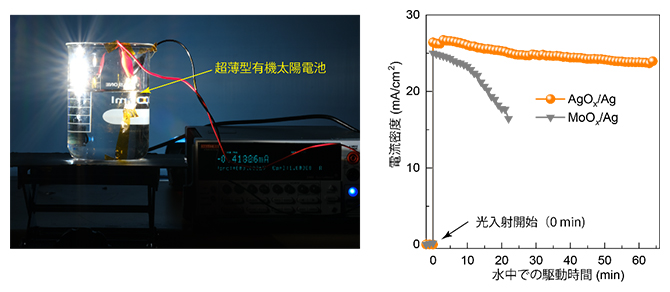 超薄型有機太陽電池の水中での駆動試験の図