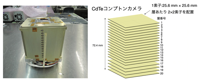 CdTe多層半導体コンプトンカメラの図