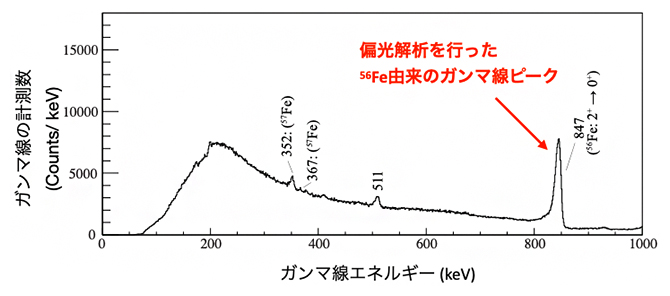 測定で得られたガンマ線のスペクトルの図