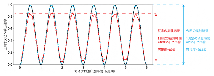 スピン量子ビット測定の図