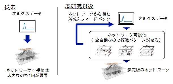 自動化により研究の途中で何度もネットワークの可視化が可能の図