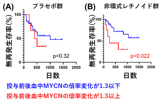 血中MYCN量倍率変化と非環式レチノイドの治療効果との関連の図