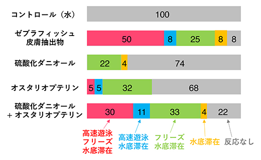 硫酸化ダニオールとオスタリオプテリンの混合物による嗅覚忌避行動の図