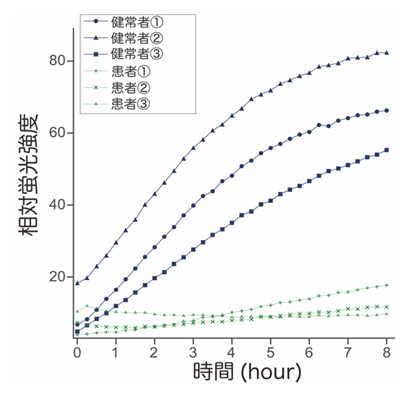 fGCPを用いたNGLY1欠損症患者細胞のNGLY1活性の検出の図