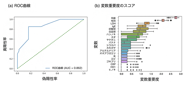 早期寛解群と残存傾向群の識別と変数重要度の図