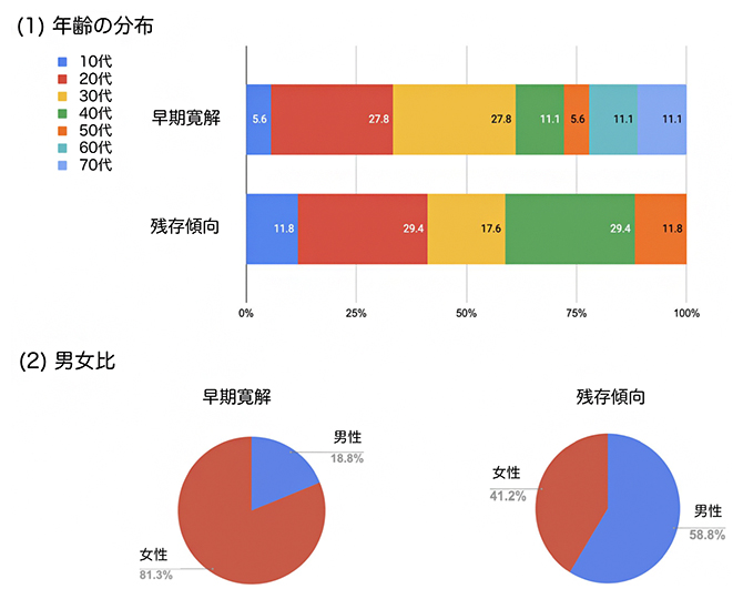 早期寛解群と残存傾向群における年齢分布と男女比の図