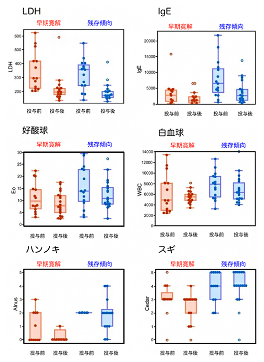 早期寛解群と残存傾向群を見分けるために重要な検査データの図