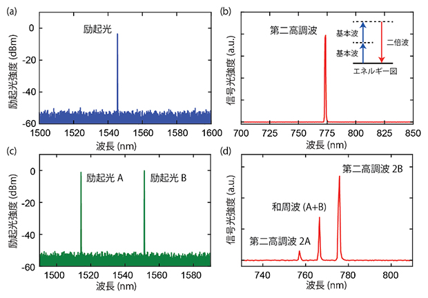 励起光と観測された信号光（波長変換光）の光スペクトルの図