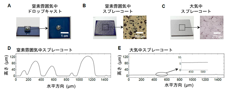 さまざまな塗布手法および成膜環境でのEGaInの成膜状態の図