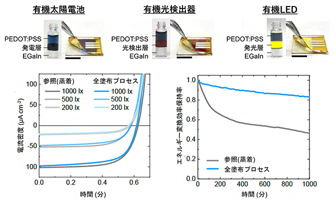 「3層構造塗布プロセス」による超薄型光電子デバイスの性能の図