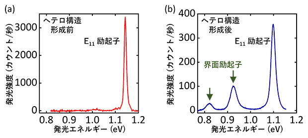 ヘテロ構造形成前後の分光特性の変化の図