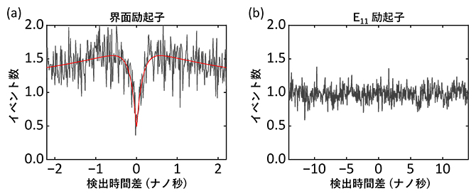 界面励起子発光の量子性の図