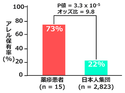 サラゾスルファピリジン誘発薬疹患者における三つのHLAアレルの保有率の図