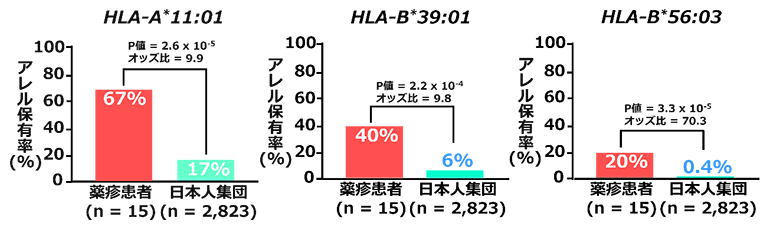 薬疹患者におけるHLA-A*11:01、HLA-B*39:01、HLA-B*56:03の保有率の図