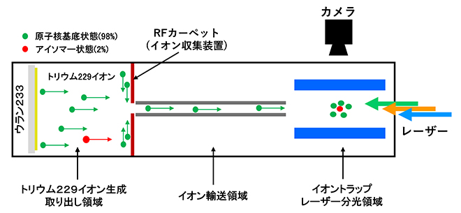 本研究で開発したトリウム229のイオントラップ装置概念図の画像