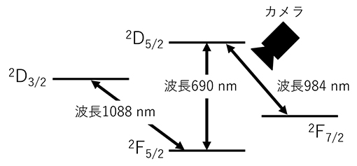 トリウムイオンの電子状態のエネルギー準位図の画像