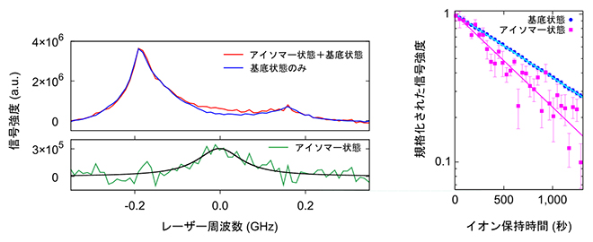 アイソマー状態のトリウム229イオンの信号検出と寿命測定の図