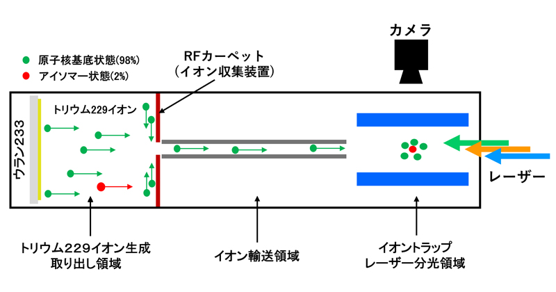 原子核時計」の実現に前進 | 理化学研究所