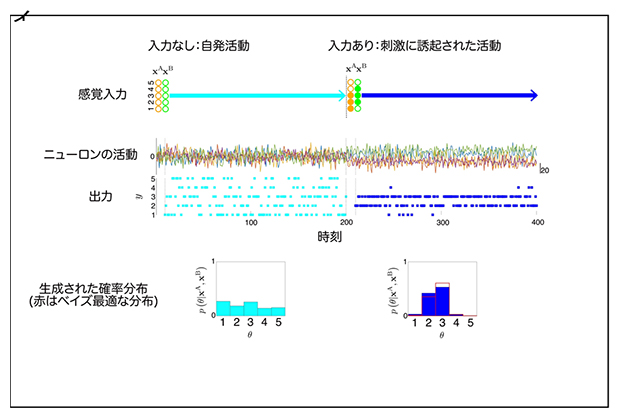 神経ダイナミクスによる事後分布からのサンプリングの図