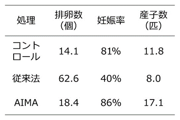 Wistar系統の実験結果の図