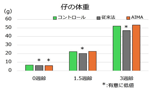 各処置で生まれた子供の体重変化の図