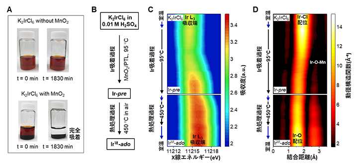 新規イリジウム触媒（IrⅥ-ado触媒）の合成およびX線吸収分光法（XAS）解析の図