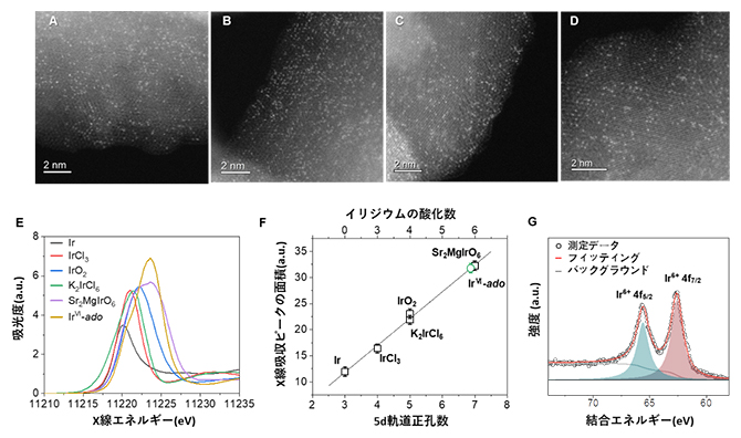 IrⅥ-ado触媒のHAADF-STEM画像およびイリジウムの酸化数の特定の図