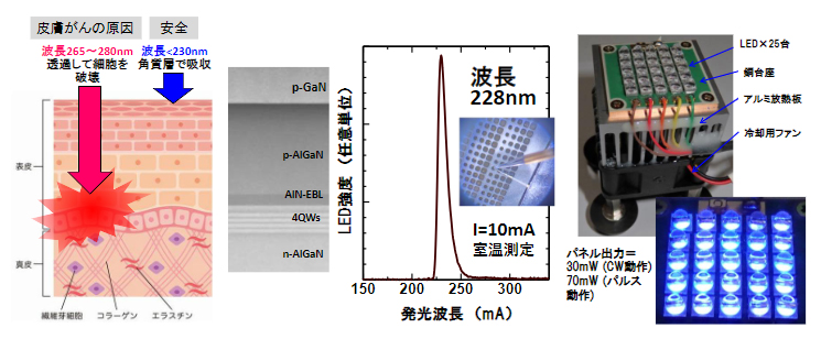 波長228nmのfar-UVC LEDで高効率動作を実現～人体に無害安全な波長でウイルス不活化光源の実用化に前進～