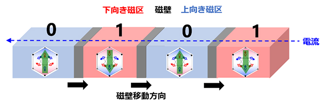 室温で反強磁性磁壁の高速電流駆動を実証 ～超高速かつ低消費電力での磁気シフトレジスタの実現へ道～