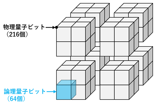 量子コンピュータ用誤り訂正技術の高効率化に成功～高性能な誤り耐性量子コンピュータの実現に道～