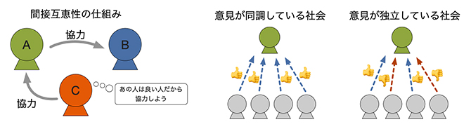 評判に基づく協力行動における意見同調の重要性～間接互恵性の一般化理論～